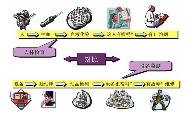设备监测流程:1、设备;2、抽油样;3、油品检测;4、设备正常吗?;5、有故障!维修