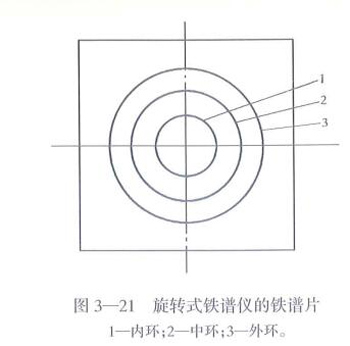 旋转式铁谱仪的铁谱片:内环、中环、外环
